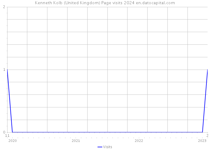 Kenneth Kolb (United Kingdom) Page visits 2024 