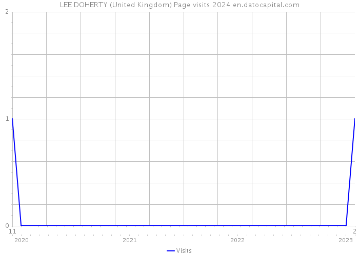 LEE DOHERTY (United Kingdom) Page visits 2024 
