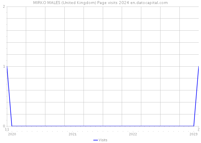 MIRKO MALES (United Kingdom) Page visits 2024 