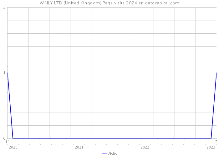 WINLY LTD (United Kingdom) Page visits 2024 
