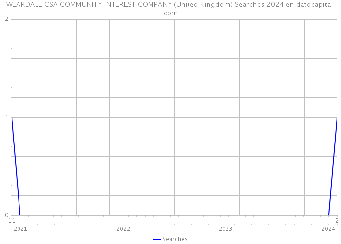 WEARDALE CSA COMMUNITY INTEREST COMPANY (United Kingdom) Searches 2024 