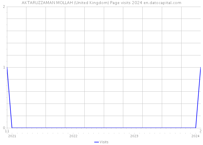 AKTARUZZAMAN MOLLAH (United Kingdom) Page visits 2024 