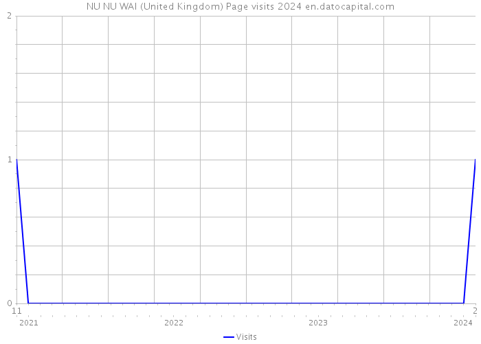 NU NU WAI (United Kingdom) Page visits 2024 