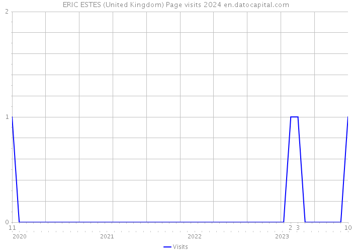 ERIC ESTES (United Kingdom) Page visits 2024 