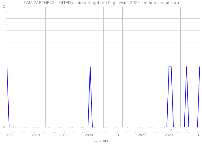 SWM PARTNERS LIMITED (United Kingdom) Page visits 2024 