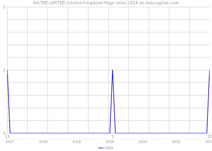 MATRE LIMITED (United Kingdom) Page visits 2024 