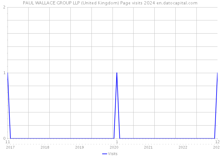 PAUL WALLACE GROUP LLP (United Kingdom) Page visits 2024 