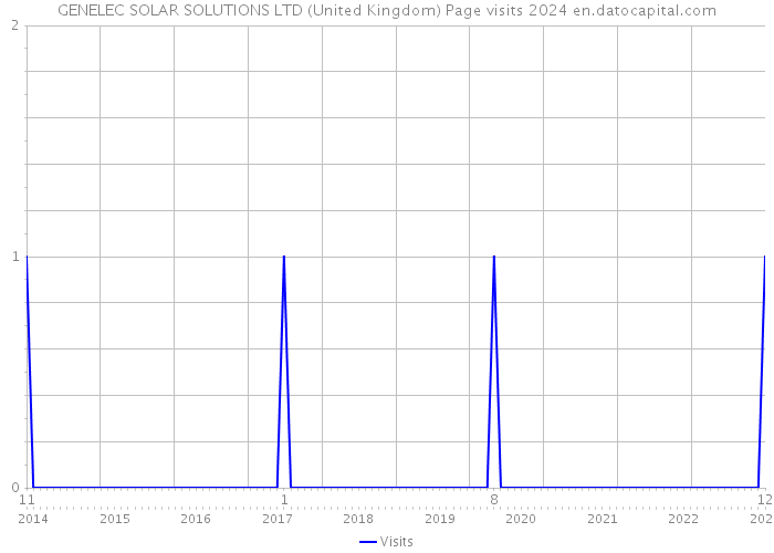 GENELEC SOLAR SOLUTIONS LTD (United Kingdom) Page visits 2024 
