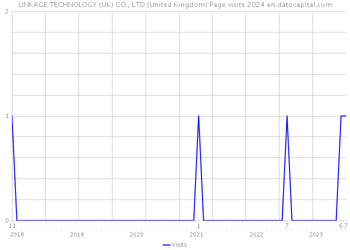 LINKAGE TECHNOLOGY (UK) CO., LTD (United Kingdom) Page visits 2024 