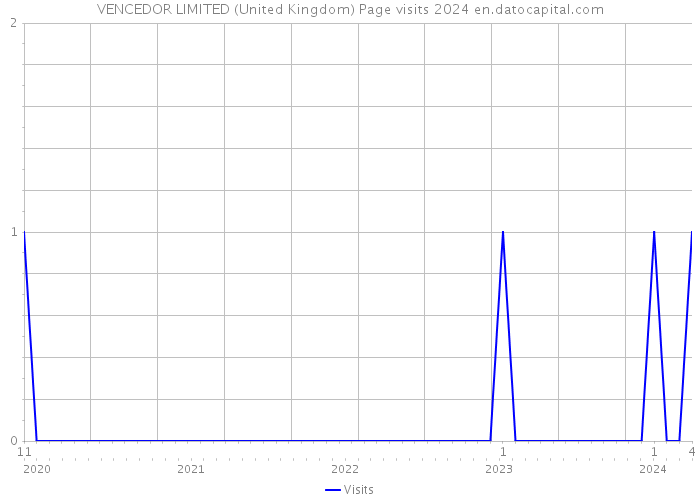 VENCEDOR LIMITED (United Kingdom) Page visits 2024 