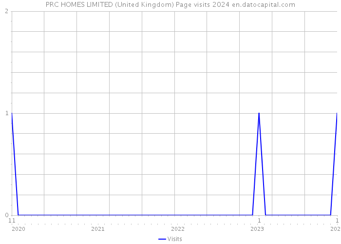 PRC HOMES LIMITED (United Kingdom) Page visits 2024 