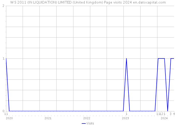 W S 2011 (IN LIQUIDATION) LIMITED (United Kingdom) Page visits 2024 