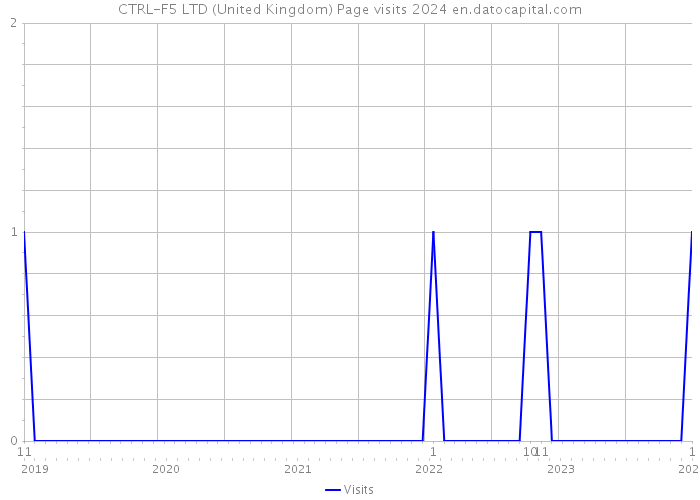 CTRL-F5 LTD (United Kingdom) Page visits 2024 