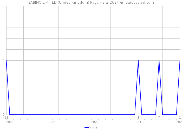 SABINO LIMITED (United Kingdom) Page visits 2024 