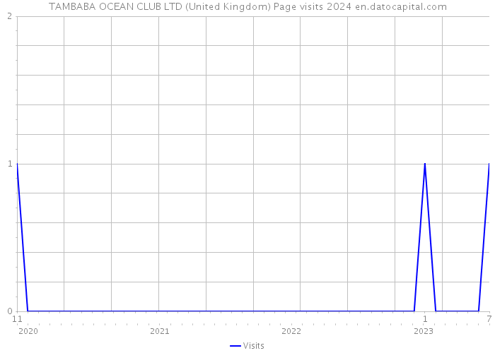 TAMBABA OCEAN CLUB LTD (United Kingdom) Page visits 2024 