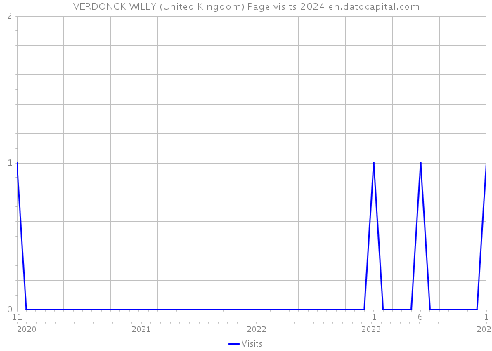 VERDONCK WILLY (United Kingdom) Page visits 2024 