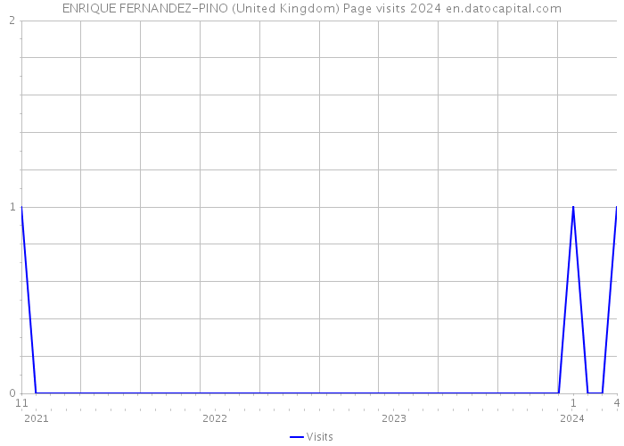 ENRIQUE FERNANDEZ-PINO (United Kingdom) Page visits 2024 