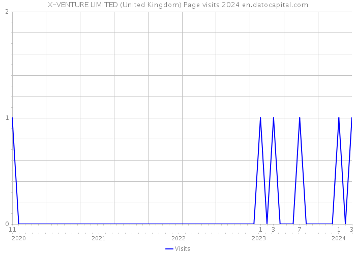 X-VENTURE LIMITED (United Kingdom) Page visits 2024 