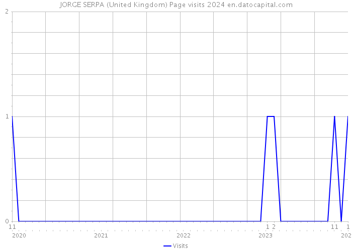 JORGE SERPA (United Kingdom) Page visits 2024 