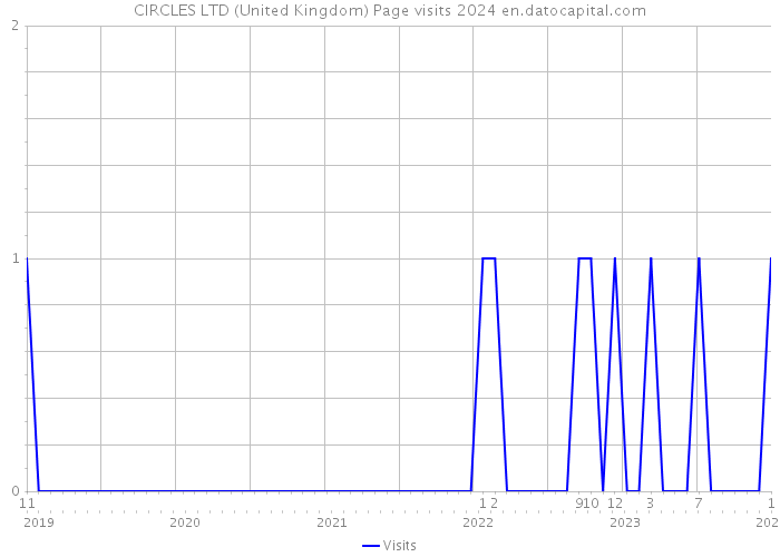 CIRCLES LTD (United Kingdom) Page visits 2024 