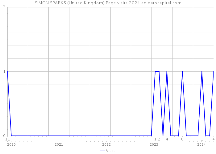SIMON SPARKS (United Kingdom) Page visits 2024 