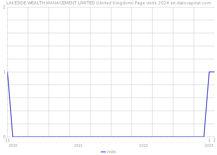 LAKESIDE WEALTH MANAGEMENT LIMITED (United Kingdom) Page visits 2024 