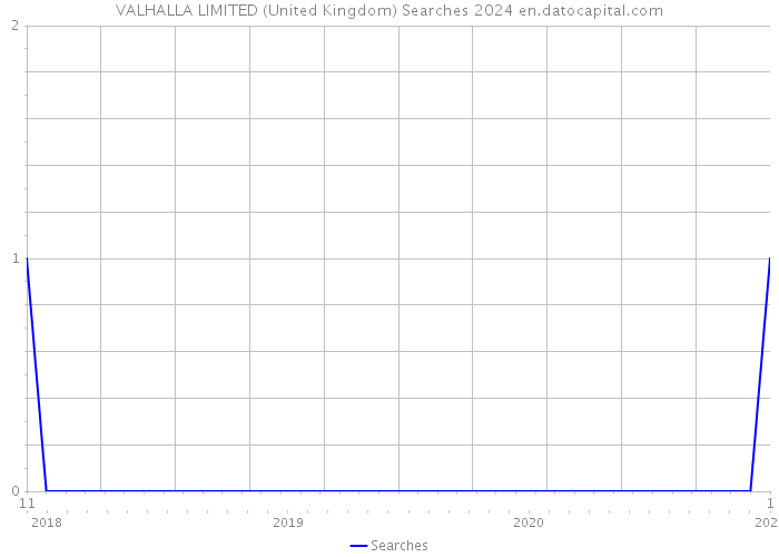 VALHALLA LIMITED (United Kingdom) Searches 2024 