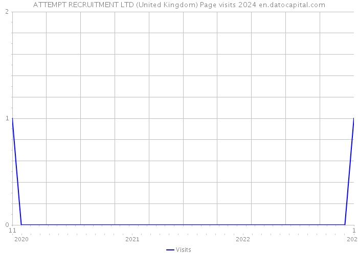 ATTEMPT RECRUITMENT LTD (United Kingdom) Page visits 2024 