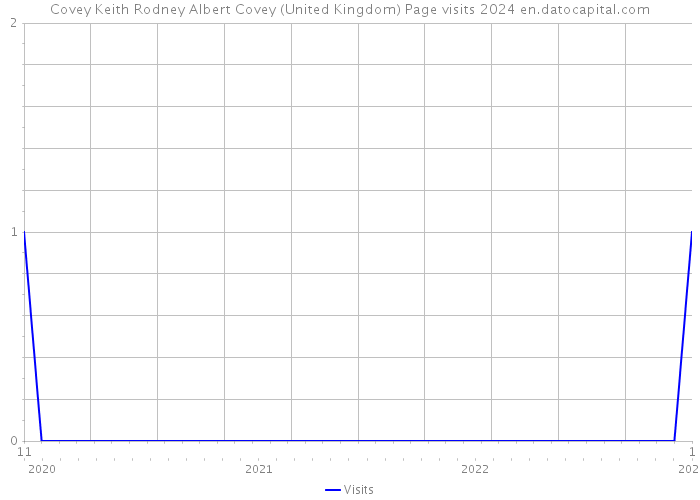 Covey Keith Rodney Albert Covey (United Kingdom) Page visits 2024 
