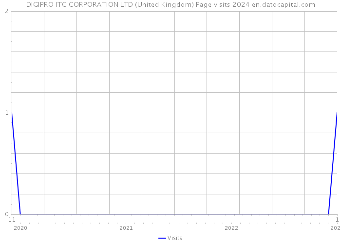 DIGIPRO ITC CORPORATION LTD (United Kingdom) Page visits 2024 