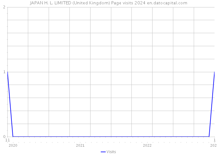 JAPAN H. L. LIMITED (United Kingdom) Page visits 2024 