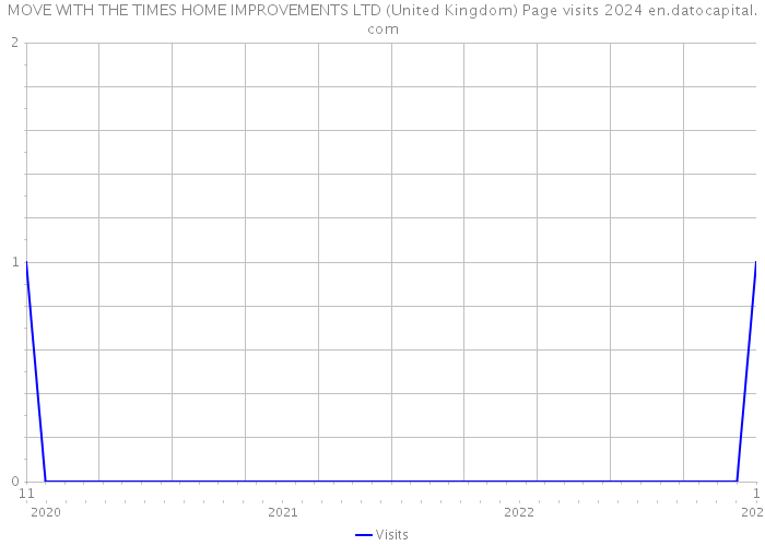 MOVE WITH THE TIMES HOME IMPROVEMENTS LTD (United Kingdom) Page visits 2024 
