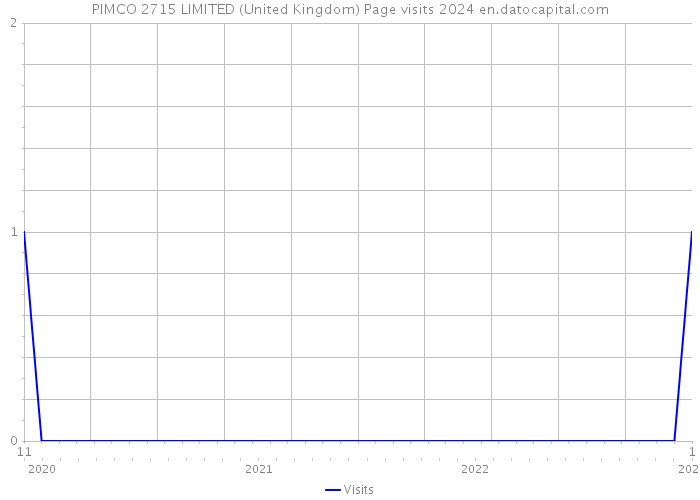 PIMCO 2715 LIMITED (United Kingdom) Page visits 2024 
