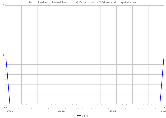 Rob Hooker (United Kingdom) Page visits 2024 