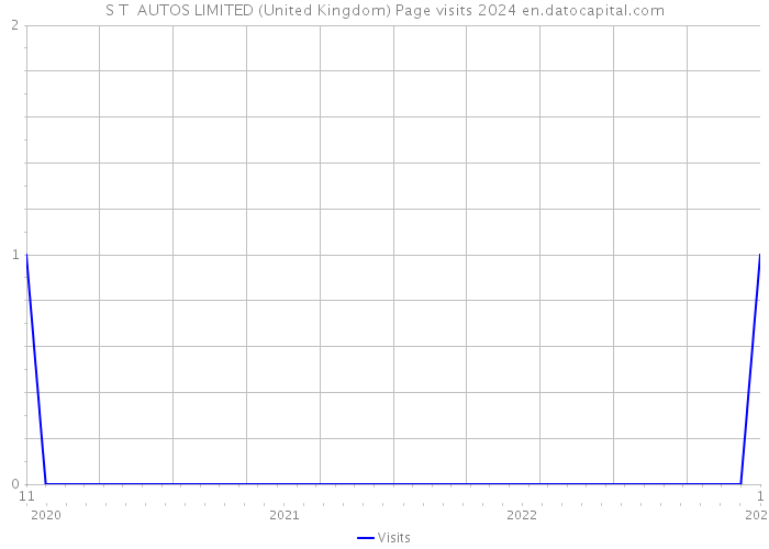 S T AUTOS LIMITED (United Kingdom) Page visits 2024 