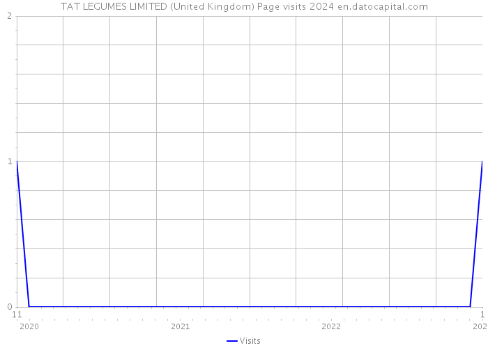 TAT LEGUMES LIMITED (United Kingdom) Page visits 2024 