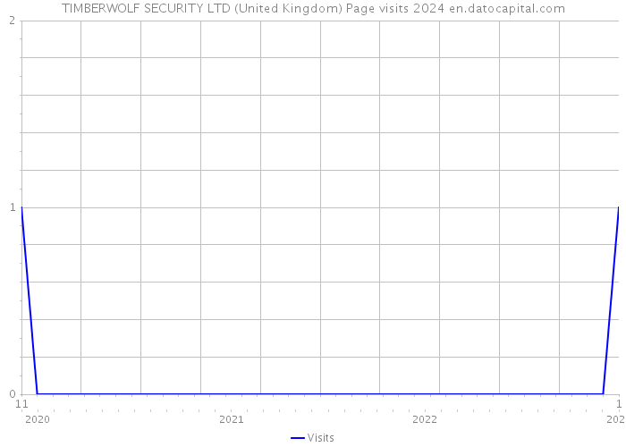 TIMBERWOLF SECURITY LTD (United Kingdom) Page visits 2024 