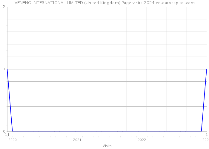 VENENO INTERNATIONAL LIMITED (United Kingdom) Page visits 2024 