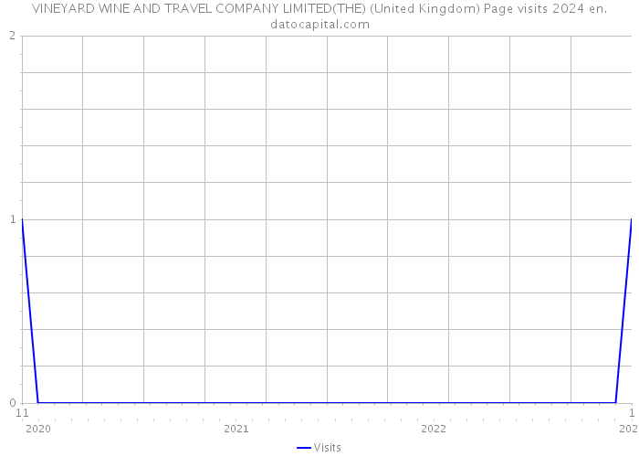 VINEYARD WINE AND TRAVEL COMPANY LIMITED(THE) (United Kingdom) Page visits 2024 