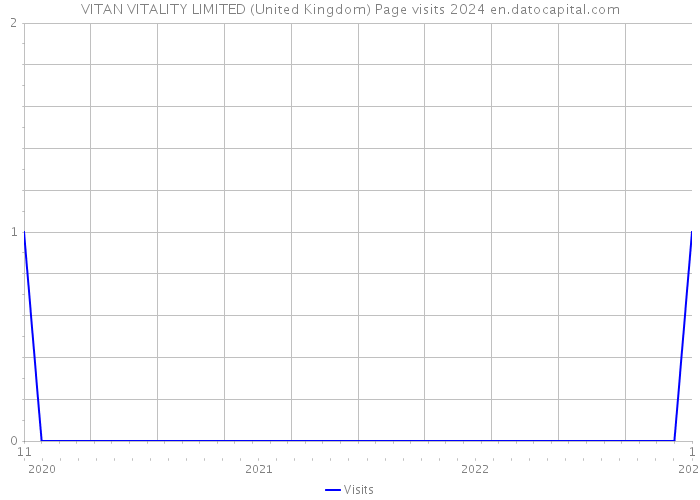 VITAN VITALITY LIMITED (United Kingdom) Page visits 2024 