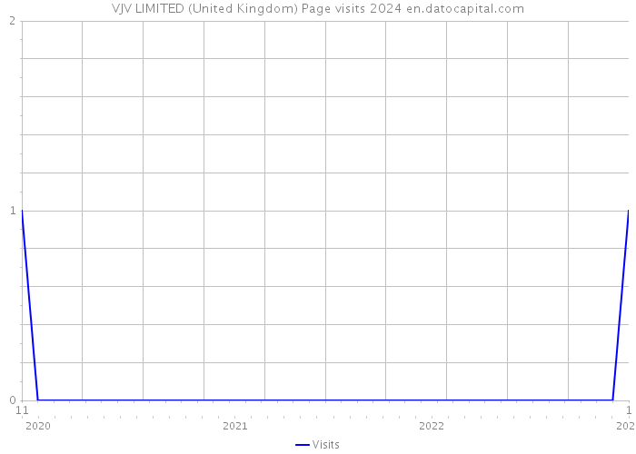 VJV LIMITED (United Kingdom) Page visits 2024 