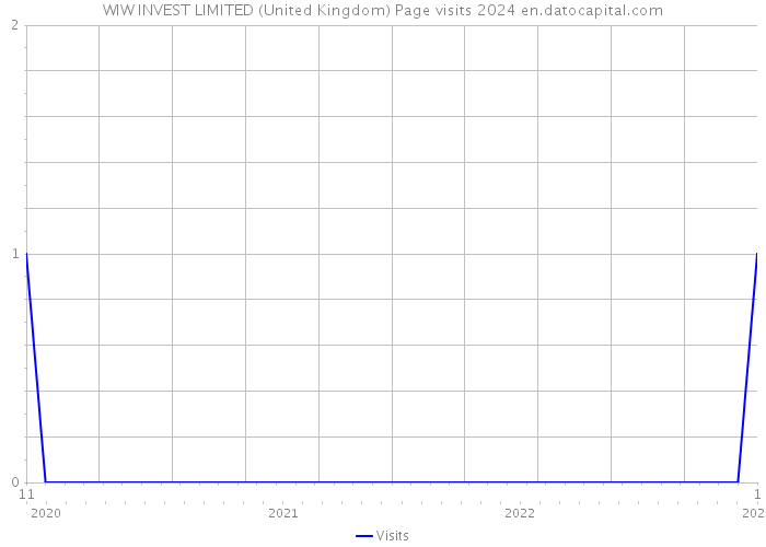 WIW INVEST LIMITED (United Kingdom) Page visits 2024 
