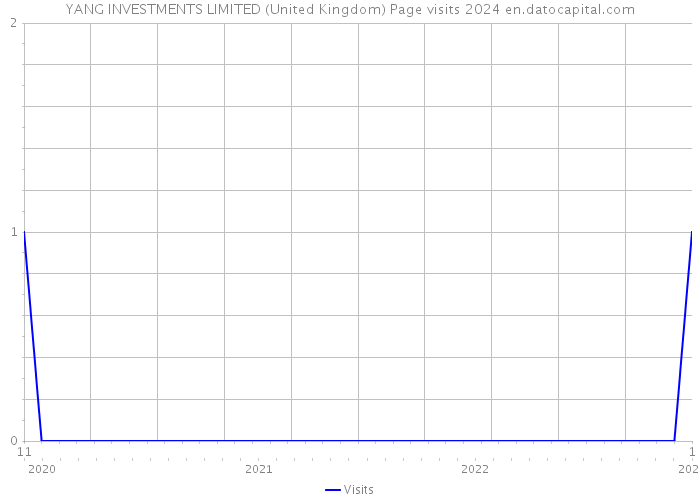 YANG INVESTMENTS LIMITED (United Kingdom) Page visits 2024 