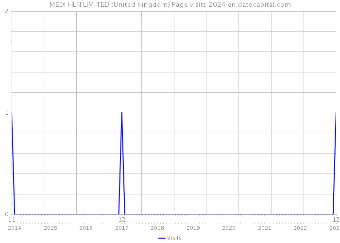 MEDI HLN LIMITED (United Kingdom) Page visits 2024 