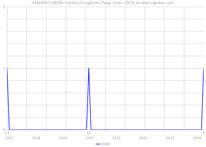 MADHAV DESAI (United Kingdom) Page visits 2024 