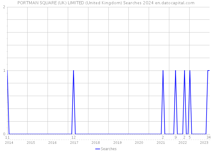 PORTMAN SQUARE (UK) LIMITED (United Kingdom) Searches 2024 
