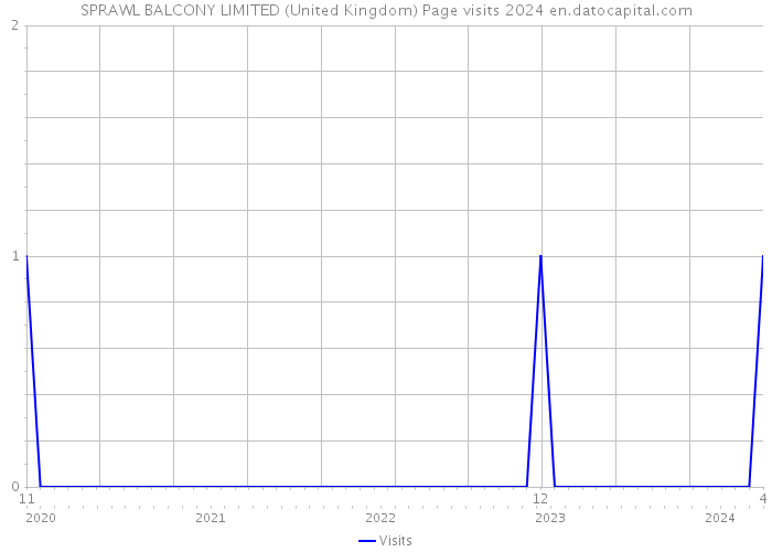 SPRAWL BALCONY LIMITED (United Kingdom) Page visits 2024 