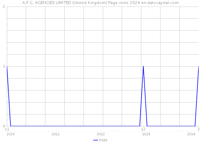 A.F.C. AGENCIES LIMITED (United Kingdom) Page visits 2024 