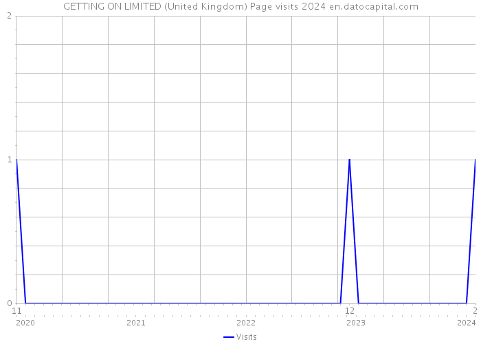 GETTING ON LIMITED (United Kingdom) Page visits 2024 