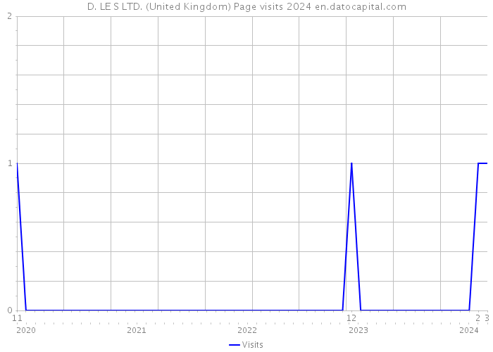 D. LE S LTD. (United Kingdom) Page visits 2024 